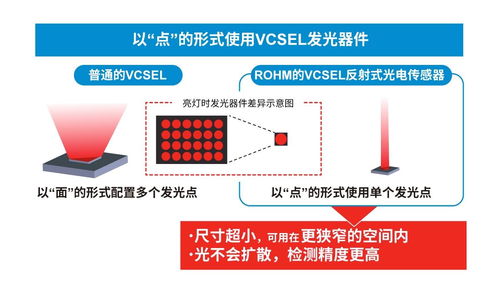 超小型VCSEL反射式光電傳感器的創新應用與廣闊前景