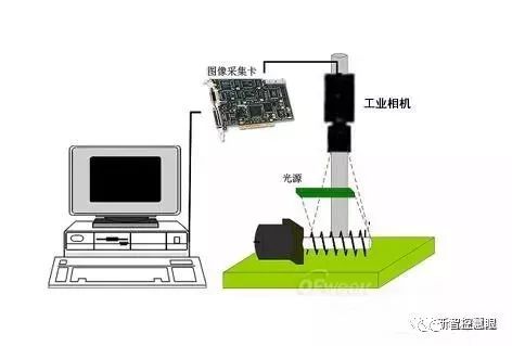 機(jī)器視覺系統(tǒng)設(shè)計(jì)過程及關(guān)鍵技術(shù) 光電器件為核心
